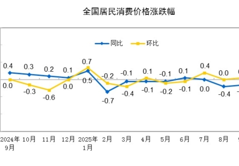 2025年9月份居民消費(fèi)價格同比下降0.3% 環(huán)比上漲0.1%